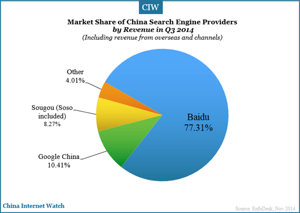 market-share-of-china-search-engine-providers-including-overseas--channels