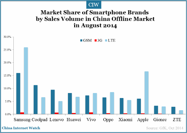 market-share-of-china-smartphone-brands-sales-volmue-2014-aug