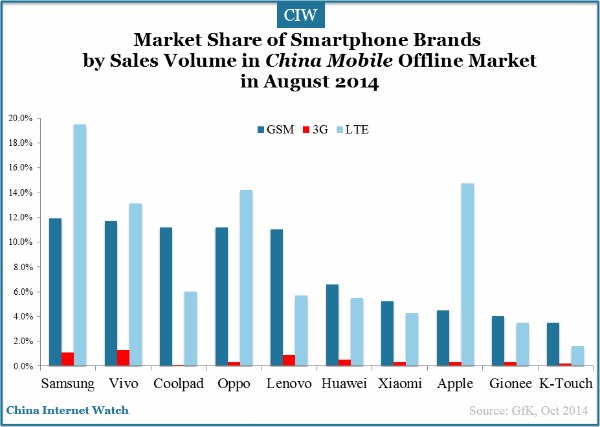 market-share-of-china-smartphone-brands-sales-volmue-china-mobile-2014-aug