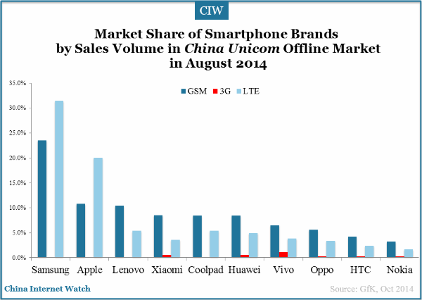 market-share-of-china-smartphone-brands-sales-volmue-china-unicom-2014-aug
