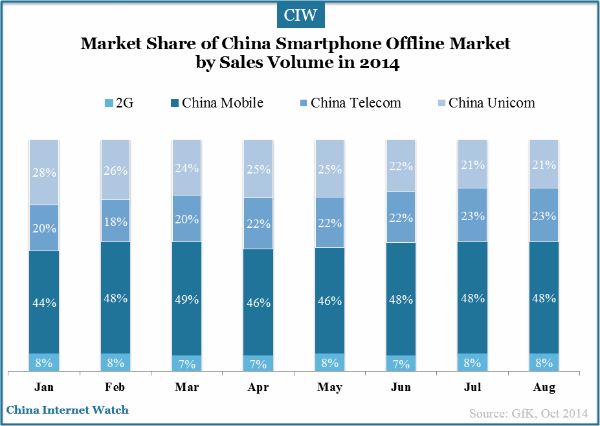 market-share-of-china-smartphone-sales-volmue-2014-jan-aug
