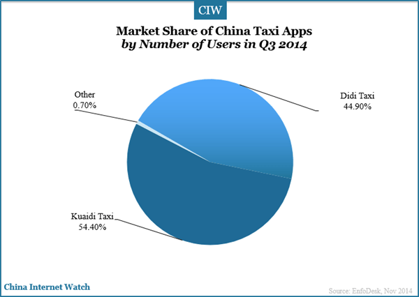 market-share-of-china-taaxi-app-by-users