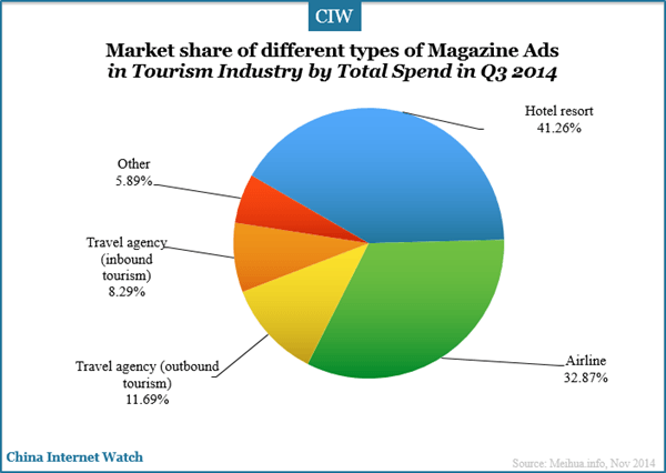 market-share-of-different-types-of-magazine-ads-by-total-spend