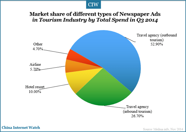 market-share-of-different-types-of-neWspaper-ads-by-total-spend