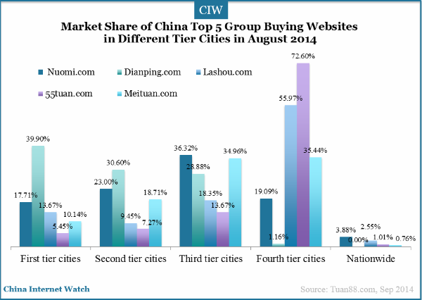 market-share-of-top-5-group-buying-websites