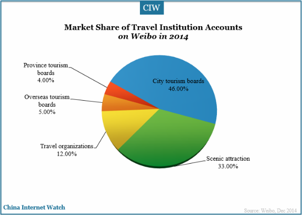 market-share-of-travel-institution-accounts