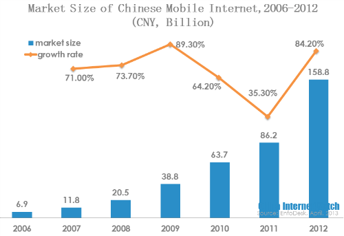market size of chinese mobile internet 2006-2012