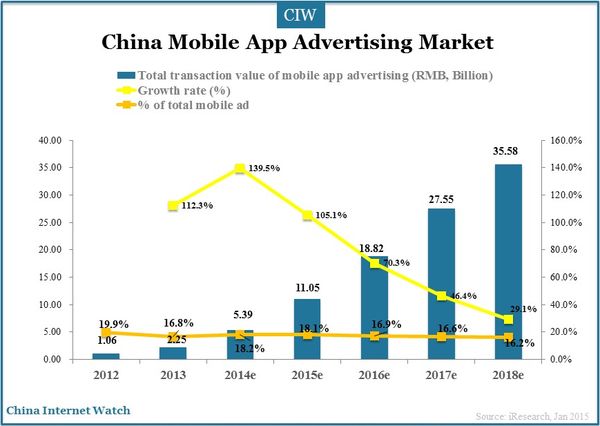 China Mobile App Advertising Market in 2014 – China Internet Watch