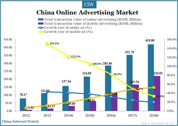 China Mobile App Advertising Market in 2014 – China Internet Watch