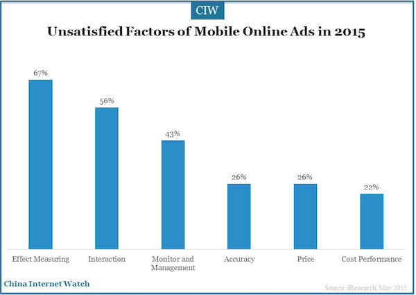 Unsatisfied Factors of Mobile Online Ads in 2015