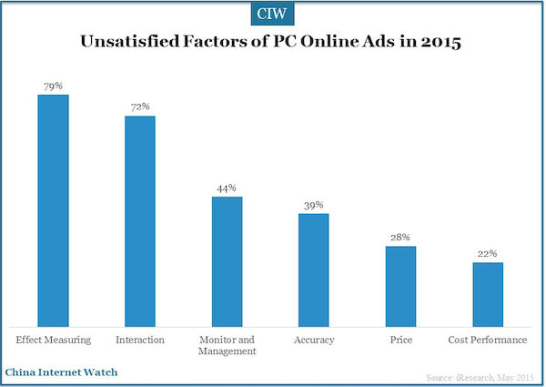 Unsatisfied Factors of PC Online Ads in 2015