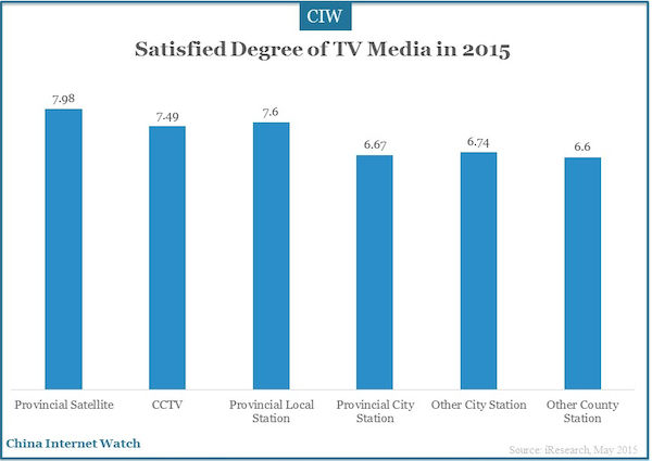 Satisfied Degree of TV Media in 2015