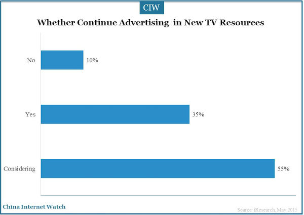 Whether Continue Advertising  in New TV Resources