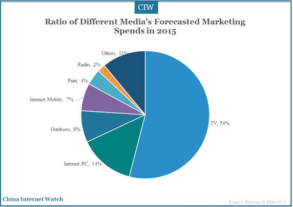 Ratio of Different Media’s Forecasted Marketing Spends in 2015 