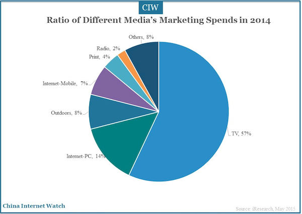 Ratio of Different Media’s Marketing Spends in 2014 