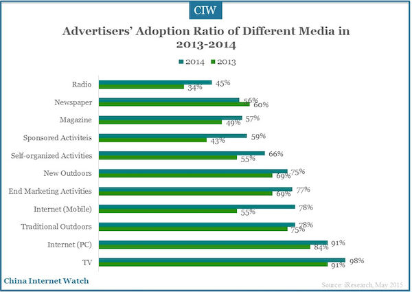 Advertisers’ Adoption Ratio of Different Media in 2013-2014
