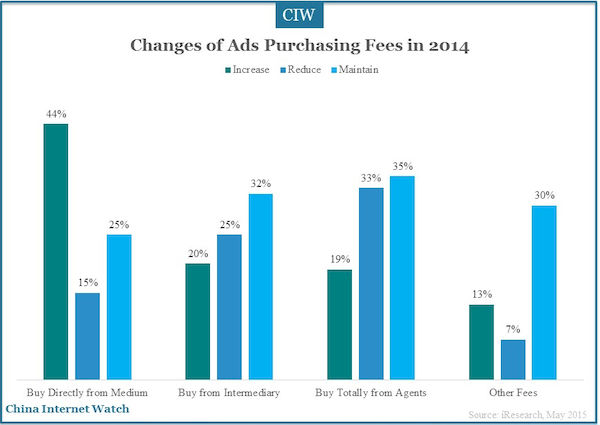 Changes of Ads Purchasing Fees in 2014
