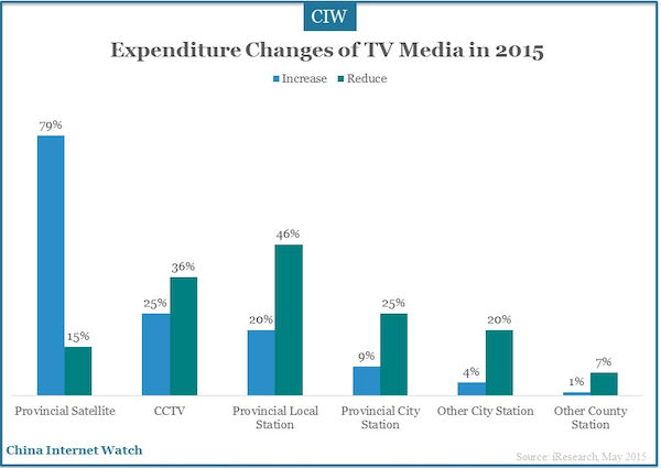 Expenditure Changes of TV Media in 2015