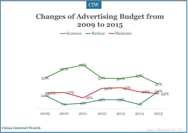 Changes of Advertising Budget from 2009 to 2015 