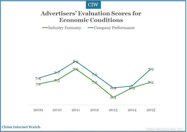 Advertisers’ Evaluation Scores for Economic Conditions