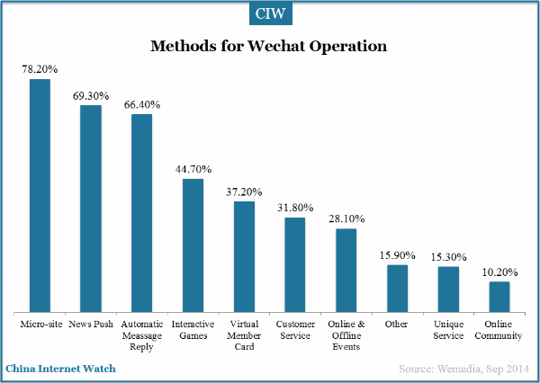 methods-for-wechat-operation