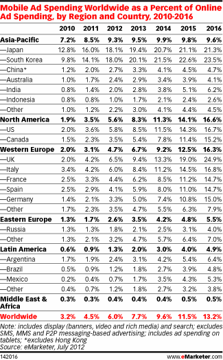 Mobile Ad Spending Worldwide 2010-2016