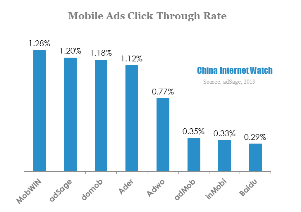 mobile ads click through rate
