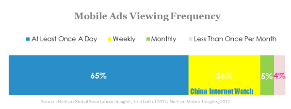 mobile ads viewing frequency
