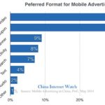 preferred formats of mobile-advertising-format-china