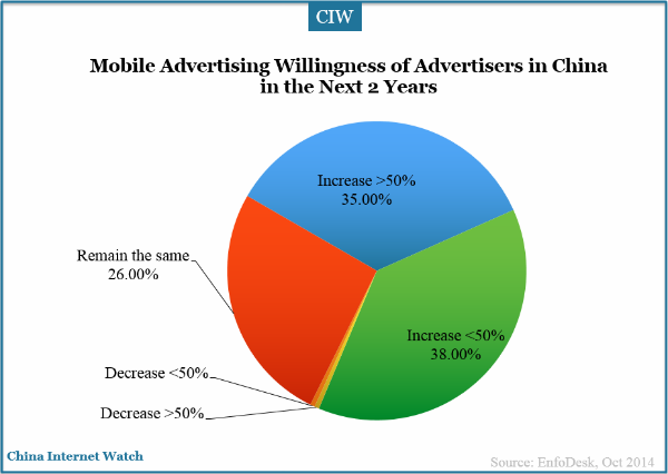 mobile-advertsing-willingness