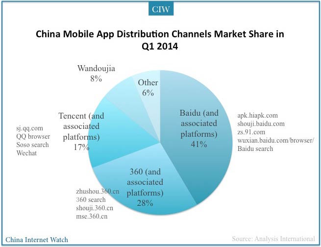 mobile-app-china-distribution
