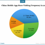 mobile-app-store-visiting-frequency