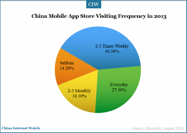 mobile-app-store-visiting-frequency