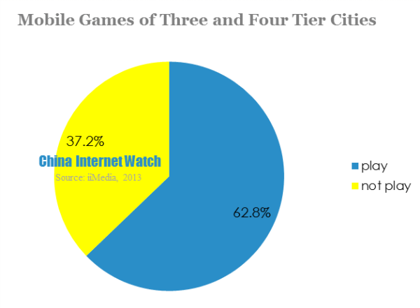 mobile games of three and four tier cities