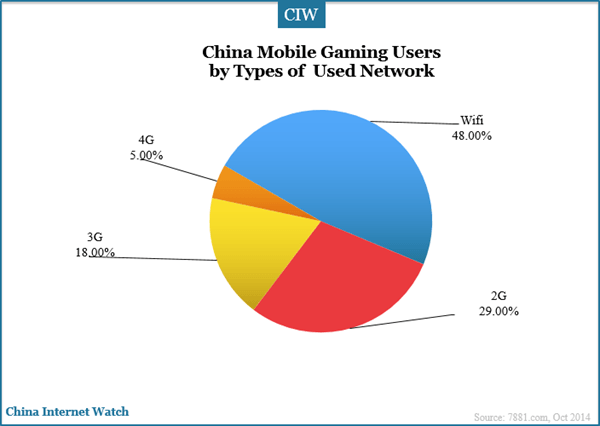 mobile-gaming-users-by-network