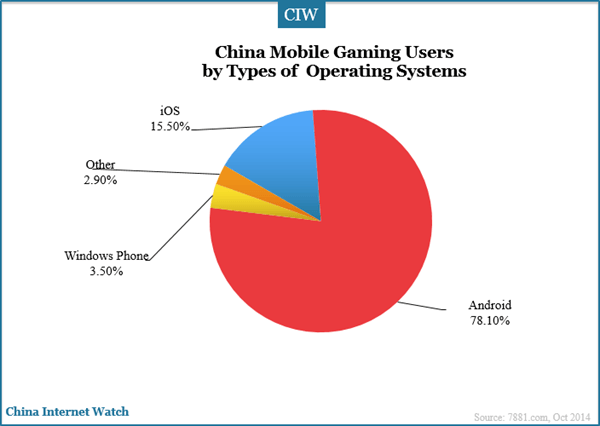 mobile-gaming-users-by-types-of-systems