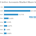 mobile im active accounts market share in q2 2013
