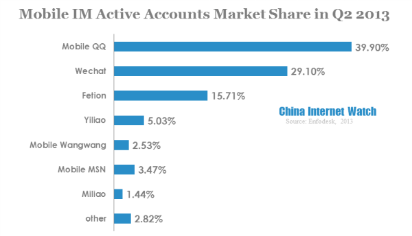 mobile im active accounts market share in q2 2013