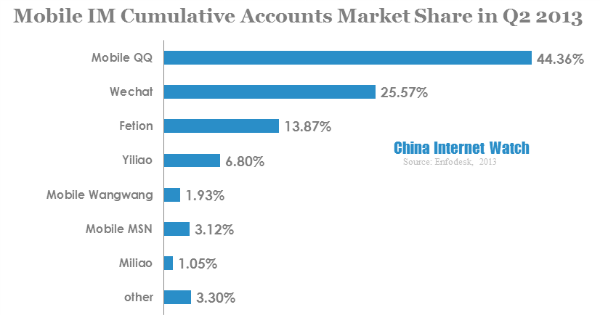 mobile im cumulative accounts market share in q2 2013