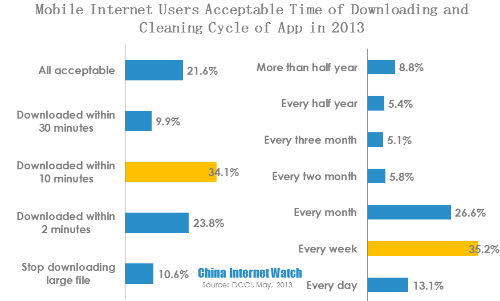 mobile internet users acceptable time of downloading and cleaning cycle of app
