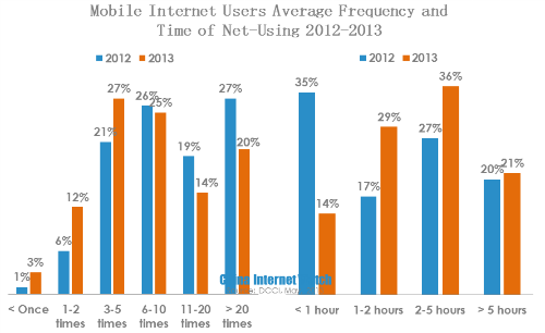 mobile internet users average frequency and time of net-using