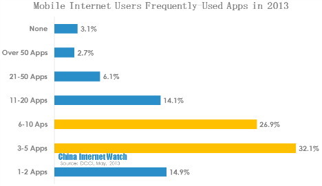 mobile internet users frequently-used apps