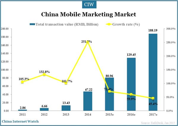China Mobile Marketing Market 2014-2017 – China Internet Watch