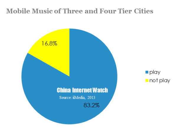 mobile music of three and four tier cities