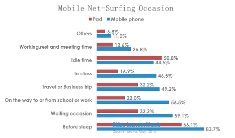 mobile net-surfing occasions