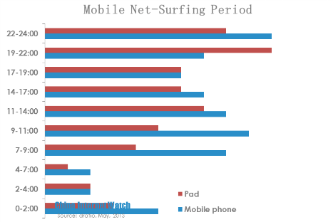 mobile net-suring period