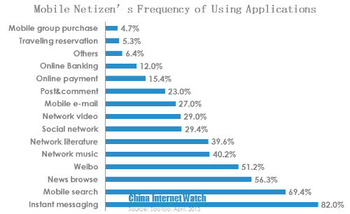 mobile netizen frequency of using apps