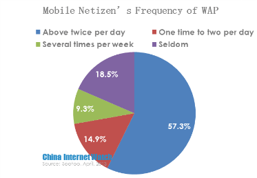 mobile netizen's  frequency of wap