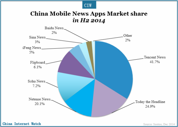 mobile-news-app-marker-share