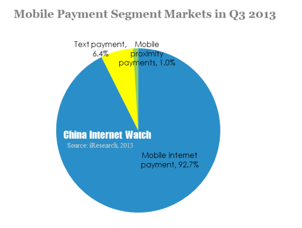 mobile payment segment markets in q3 2013